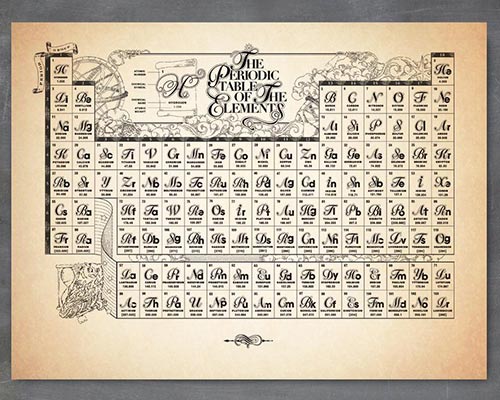 Antique Style Periodic Table of the Elements