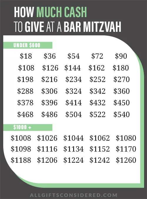 How much to give at a bat mitzvah