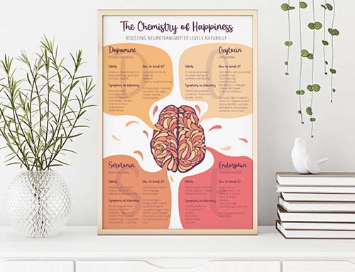 Chemistry of Happiness Poster
